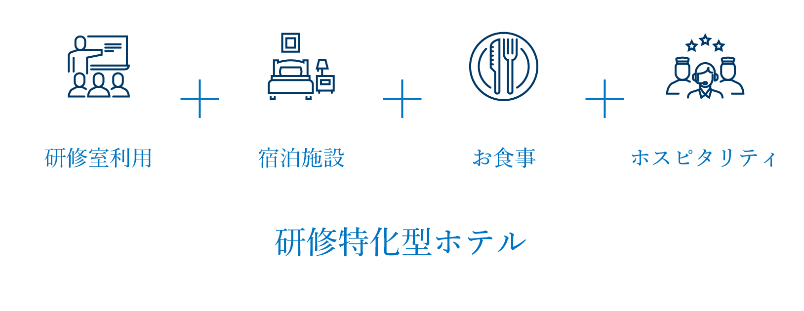 宿泊施設+研修室利用+お食事+ホスピタリティ→研修特化型ホテル